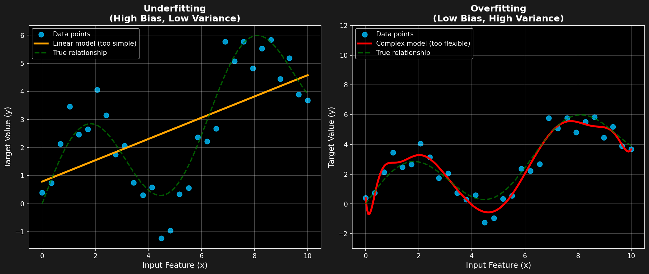 The spectrum from underfitting to overfitting: finding the right model complexity is essential for generalization.